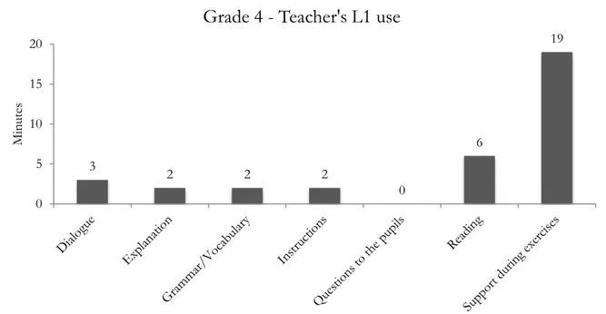 Figure 3: Grade 4 - Teacher’s L1 use 