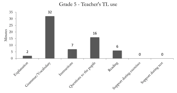 Figure  3  shows  the  fourth  grade  teacher’s  use  of  the  L1.  As  the  table  shows,  the  L1  was  mostly  used  when  the  teacher  supported  the  pupils  during  exercises