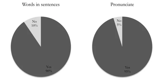 Figure 8: If pupils believe that they are taught how to put new words in sentences and how to pronounce them  (all pupils) 