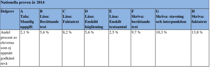 Tabell 2 – Tabellen visar den andel procent av de medverkande eleverna som inte uppnår  kravnivån för godkänt på de olika delproven, i ämnet svenska, på nationella proven från 2014