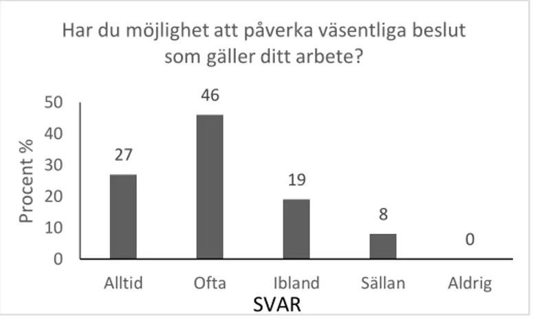 Figur 2 visar resultatet på fråga 2, där deltagarna frågades om de hade möjlighet att påverka  beslut som gäller deras arbete