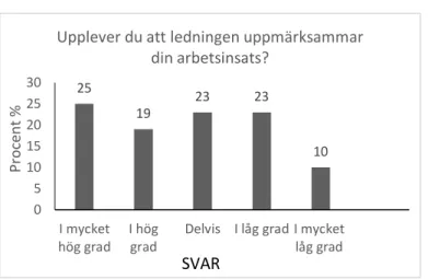 Figur 5  visar resultatet från fråga 5: Upplever du att ledningen uppmärksammar din arbetsinsats? Resultatet  visas i %.