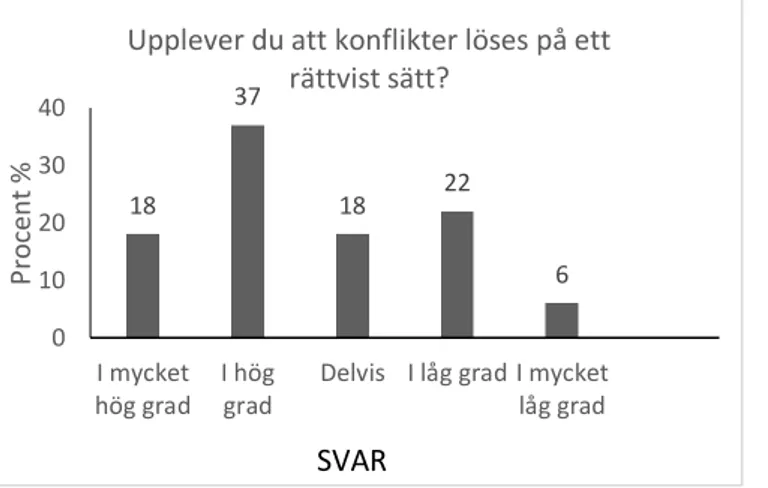 Figur 10 visar resultatet på fråga 12. Deltagarna tillfrågades om de upplever att konflikter  löses på ett rättvist sätt