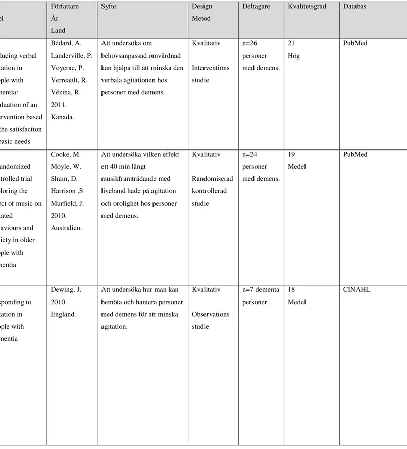 Tabell 1:2: Resultatredovisning i tabell  Nr  Titel  Författare År  Land  Syfte  Design Metod 