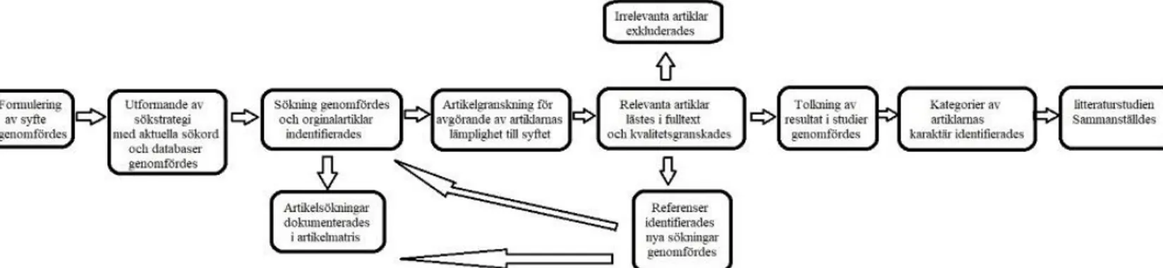 Figur 1. Åskådliggörning av litteraturstudiens tillvägagångssätt. (Inspiration av flödesschema  från Polit och Beck (2018)