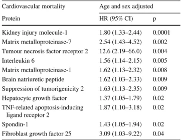 Table 2    Associations between circulating protein markers and cardio- cardio-vascular mortality in hemodialysis patients (MIMICK cohort)