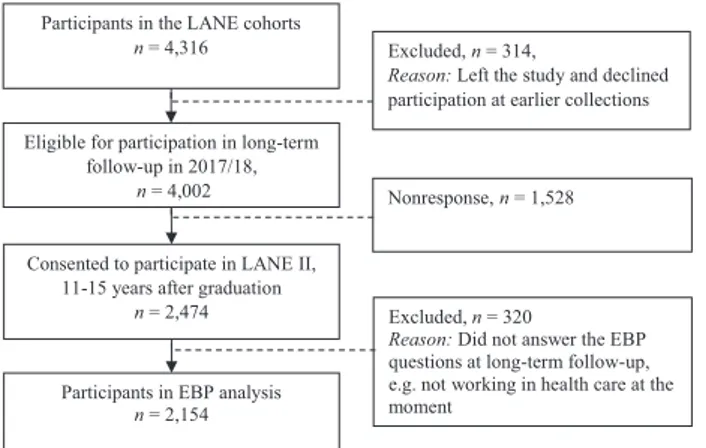 Figure 1.  Flow chart of recruitment and participation  for the LANE II (three cohorts 11–15  years after  graduation) data collection in 2017/18.