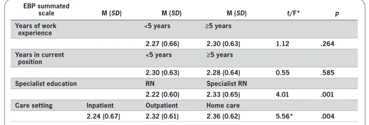 Table 2.  Professional Career Developments (Years of Experience, Years in Current position, Specialist  Education, Care Setting) Association to Mean Levels of Evidence-Based Practice Activities (EBP Summated  Scale) at Follow-up (11, 13, 15 Years After Gra