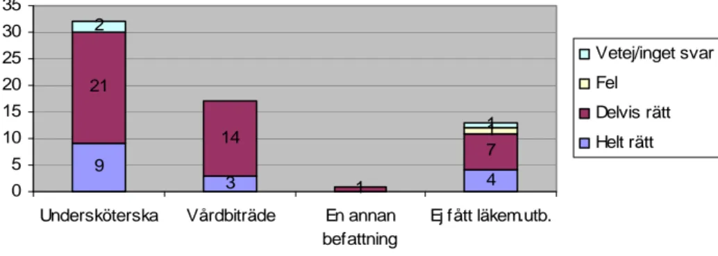 Figur 8b. Fördelning av korrekta respektive felaktigt valda alternativ på fråga 7 för olika                  personalkategorier