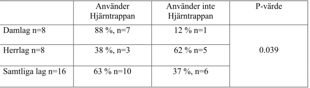 Tabell  1  Sammanställning  av  fördelning  mellan  dam-  respektive  herrlag  och  användningen  av  Hjärntrappan  samt p-värde från Chi2-test 