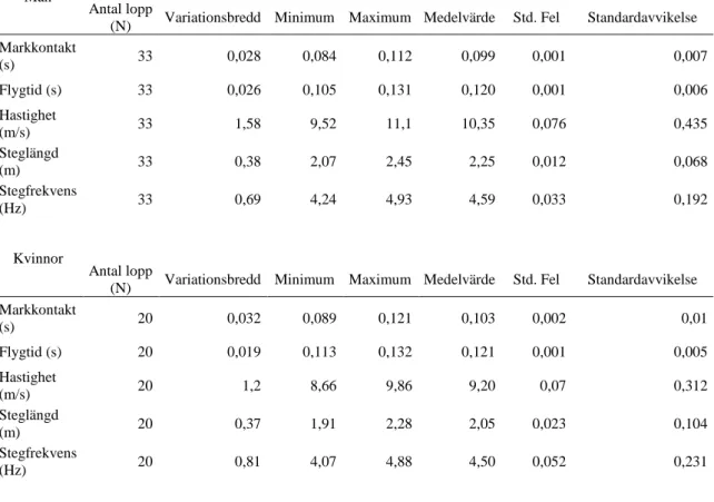 Fig. 7 visar att det finns en signifikant korrelationskoefficient r=0,533 mellan hastighet och  markkontakter för männen, att de snabbaste männen även har snabbaste markkontakterna  under 0,100 s