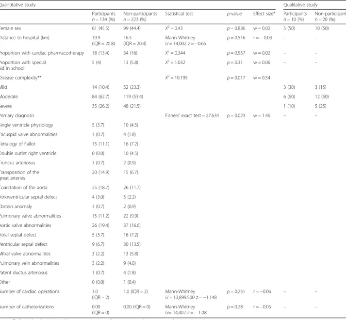 Table 1 Demographic and clinical characteristics of participants and non-participants