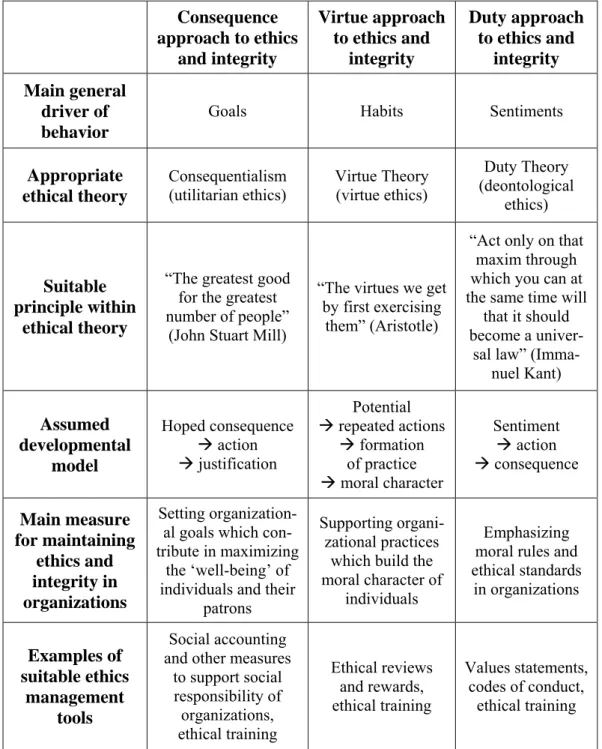 Table 2.   Linking different types of ethical behavior to normative ethics 