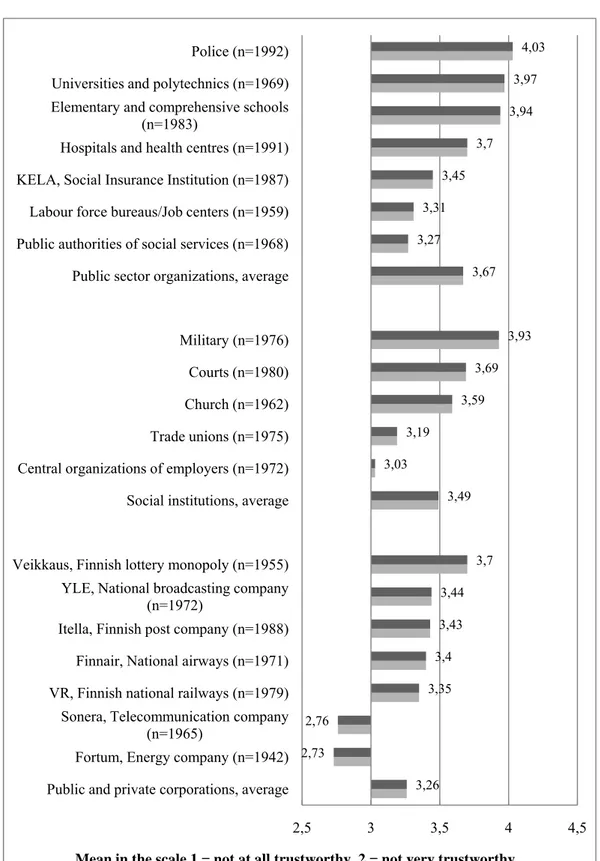 Figure 2.   Trust in Finnish public organizations and institutions: the views of  citizens  3,262,732,76 3,353,4 3,43 3,44 3,73,493,033,193,59 3,69 3,933,673,273,313,453,7 3,94 3,97 4,032,533,54 4,5