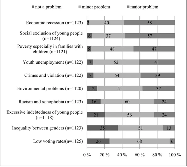 Figure 2.   Social problems: the views of youth 