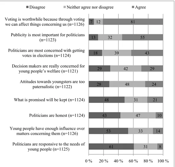 Figure 4.   Politics and participation: the views of youth 