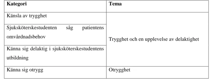 Tabell  1.  Tema  och  kategorier  gällande  patientens  upplevelser  av  att  vårdas  av  sjuksköterskestudenter