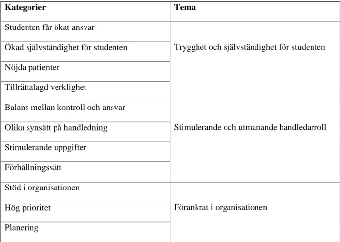 Tabell 3.  Översikt över teman och kategorier gällande handledarnas upplevelser. 