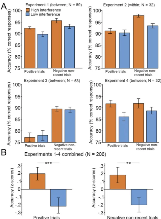 Figure 2.  Task performance (accuracy) on non-recent probes (A) across the four experiments