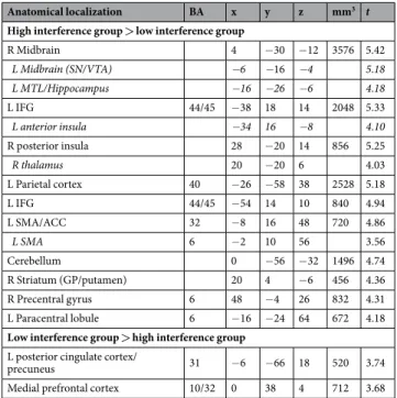 Table 1.  MNI coordinates for areas that show significant differences for positive probes between individuals  in the high- and low-interference groups