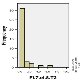 Figur XlV. Fördelning av andel ytor  (procent)                             Figur XV. Fördelning av andel ytor (procent)  med sju-åtta millimeter djupa tandköttsfickor vid T1