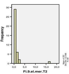 Figur XVl. Fördelning av andel ytor (procent)                        Figur XVll. Fördelning av andel ytor (procent) 