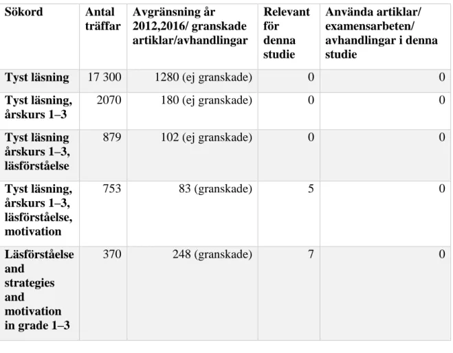 Tabell 4. Resultat av sökningar i databasen Swepub.  Sökord   Antal träffar  Relevant för 