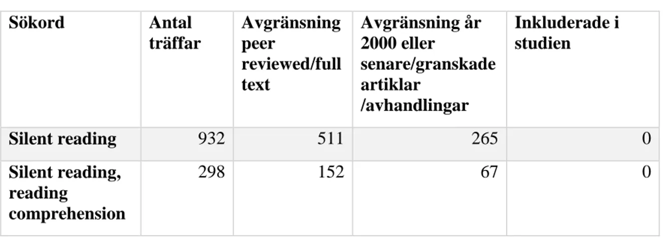 Tabell 5. Resultat av sökningar i databasen LLBA.  Sökord   Antal  träffar   Avgränsning peer  reviewed/full  text  Avgränsning år 2000 eller  senare/granskade artiklar  /avhandlingar  Inkluderade i studien  Silent reading   932  511  265  0  Silent readin