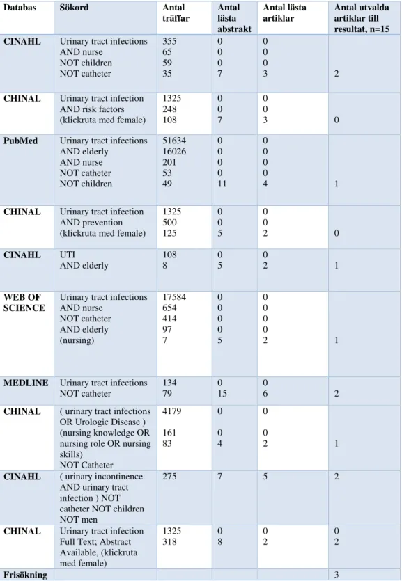 Tabell  1.  Sökstrategi  av  utvalda  artiklar  samt  antal  träffar,  antal  lästa  och  utvalda artiklar 