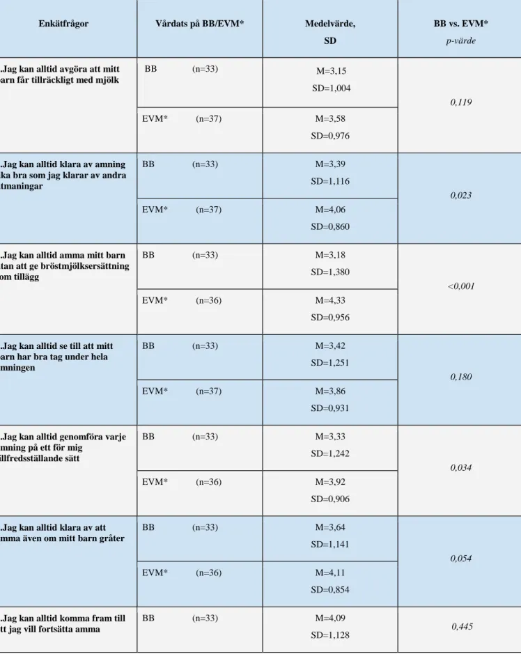 Tabell 5.  Beskrivande statistik. Jämförelse mellan BB och Eftervårdsmottagningen på varje enskild fråga på  BSES-SF utfört med Mann Whitney U-test