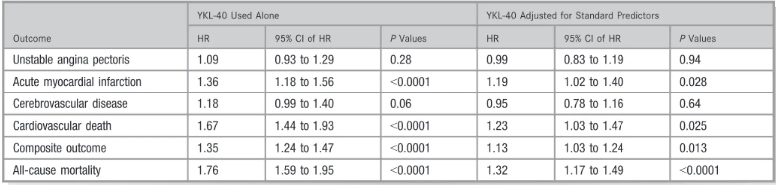 Table 3. The Types and Numbers of Correct Predictions Obtained From the Cox Proportional Hazards Model