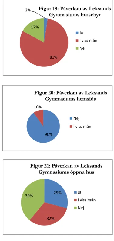 Figur 20: Påverkan av Leksands  Gymnasiums hemsida Nej I viss mån 29% 32%39%