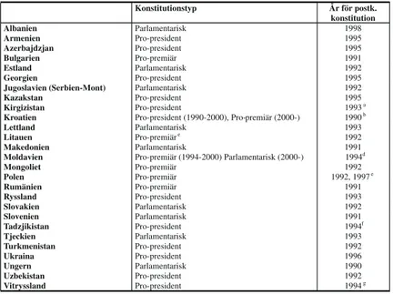 Tabell 2. Konstitutionstyper i Central- och Östeuropa och i f.d. Sovjetunion- Sovjetunion-en.*