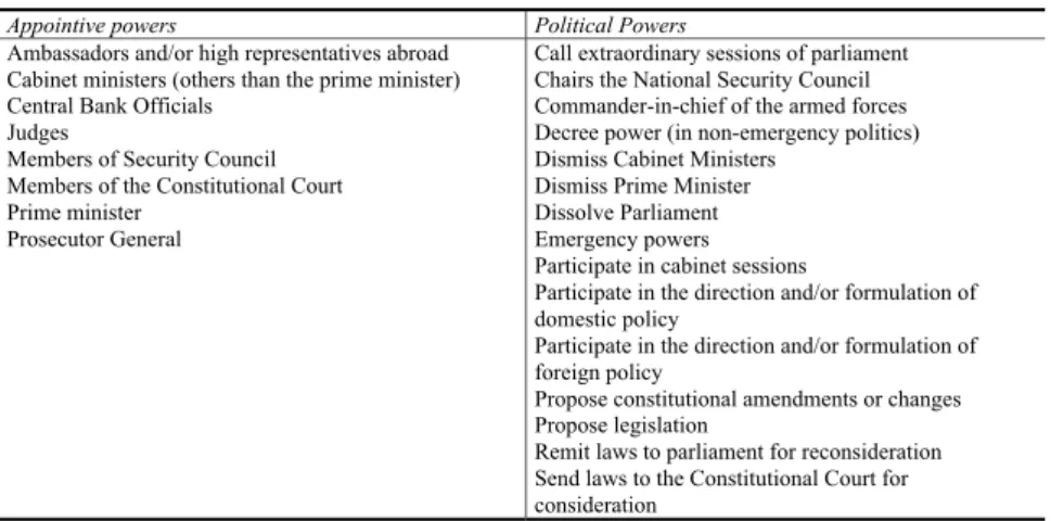 Table 4.2 Variables included in the Presidential Power Index (PPI)