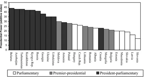 Figure 4.1 Additive Presidential Power Index and constitutional type 