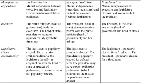 Table 1.1 Main features and authority structure of executive-legislative relations in parliamentary, presidential and semi-presidential systems