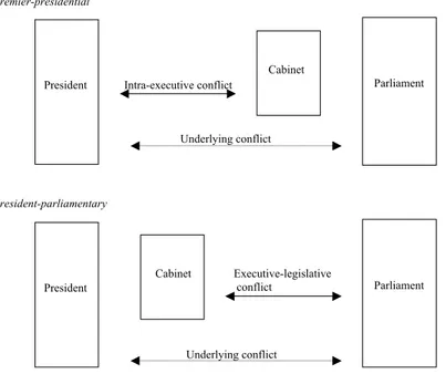 Figure 3.1 Possible lines of conflict in premier-presidential and president-parliamentary systems under an executive-legislative divide