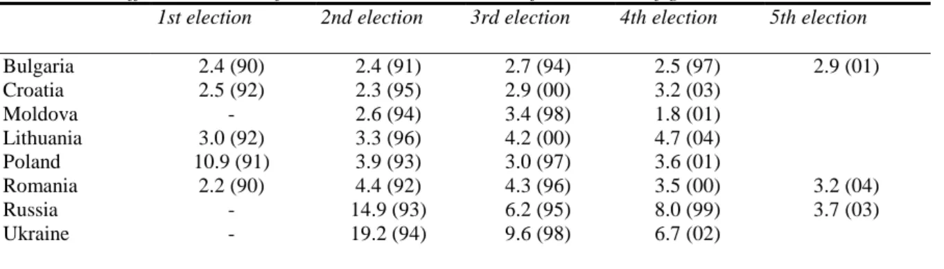 Table A2. The Effective Number of Parties in the Lower House of Parliament&lt;/fig&gt; 