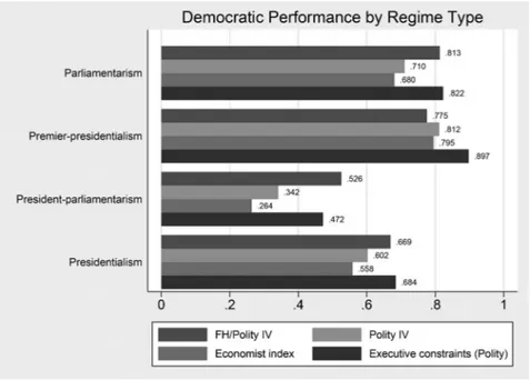 Figure 3. Democratic Performance by Regime Type.
