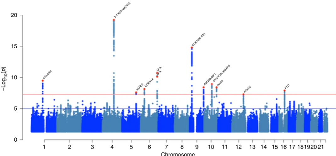 Fig. 2 Manhattan plot of genome-wide heart failure associations. The x-axis represents the genome in physical order; the y-axis shows −log 10 P values for individual variant association with heart failure risk from the meta-analysis ( n = 977,323)