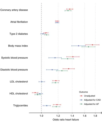 Fig. 4 Conditional Mendelian randomisation analyses of HF risk factors. Forest plot of HF risk factors with signi ﬁcant causal effect HF risk estimated using Mendelian randomisation, implemented with GSMR