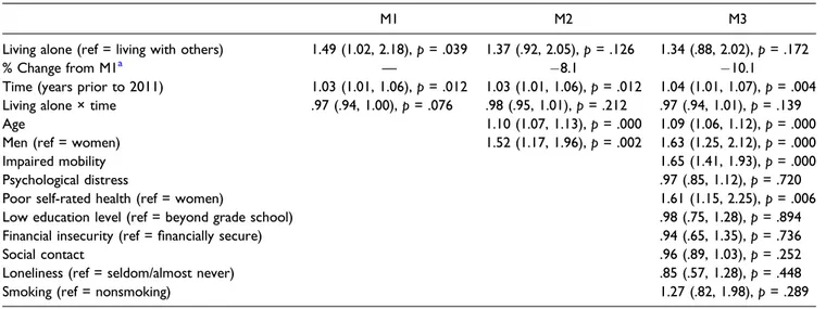 Table 2. Mortality Risk Associated with Living Alone and Covariates: Adults Aged 77 and Older in Sweden, 1992 to 2011 (n = 1518)
