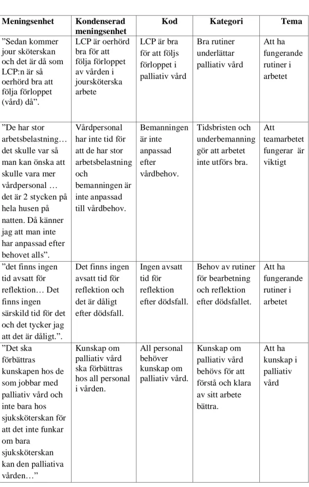 Tabell 1. Exempel på meningsenheter, kondensering, koder, kategorier och teman som belyser 