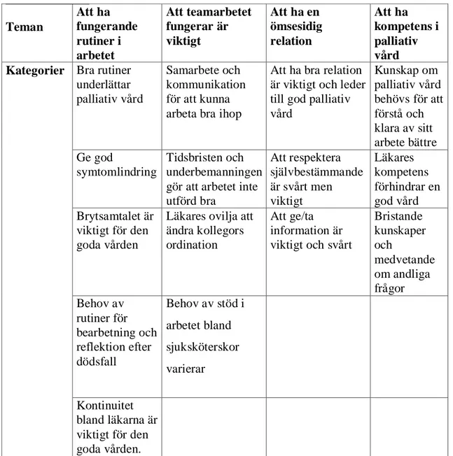 Tabell 2. Teman och kategorier. Teman Att ha fungerande rutiner i arbetet  Att teamarbetet fungerar är viktigt  Att ha en  ömsesidig relation  Att ha  kompetens i palliativ vård Kategorier  Bra rutiner 