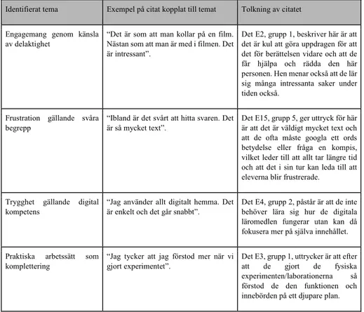 Tabell 4 Exempel och motivering av elevers citat kopplat till tema för frågeställning 2 