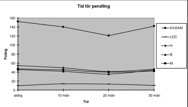 Figur  2.  Tid i månader för pendling (aldrig, 10 mån, 20 mån, 30 mån) och poäng på de olika  variablerna KASAM, LOC, Hanterbarhet (H), Begriplighet (B) och Meningsfullhet (M)