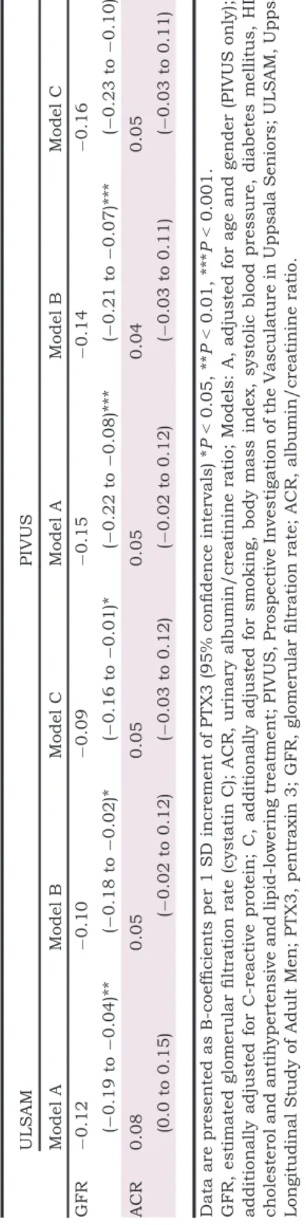 Table 3 Longitudinal analyses: multivariate logistic regression of the association between PTX3 and the development of CKD in the ULSAM and PIVUS cohorts