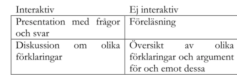 Figur 1. Beskrivning av Mortimer och Scotts analysram (efter Andersson 2011, s. 130)   I detta avsnitt presenteras exempel som Andersson (2011) beskriver hur Mortimer och  Scotts analysram kan användas för att analysera olika sätt att tala om naturvetenska