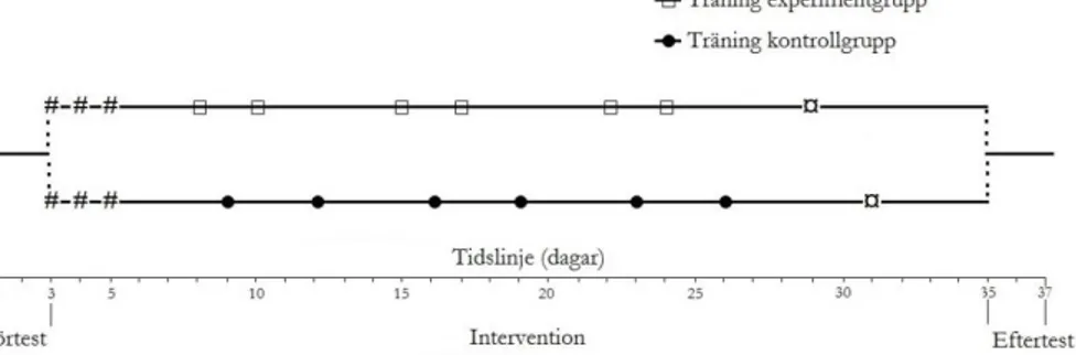 Figur 2. Datainsamlingens studiedesign. # = individuella utvecklingssamtal.  ¤  = uppsamlingstillfälle missad träning