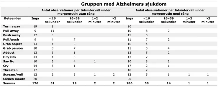 Tabell 1a visar att 12 av de 13 beteenden av motsträvighet som skalan inkluderade förekom  hos deltagarna med Alzheimers sjukdom under omvårdnad utan vårdarsång, motsvarande  siffra vid observationerna med vårdarsångs var 11 av 13